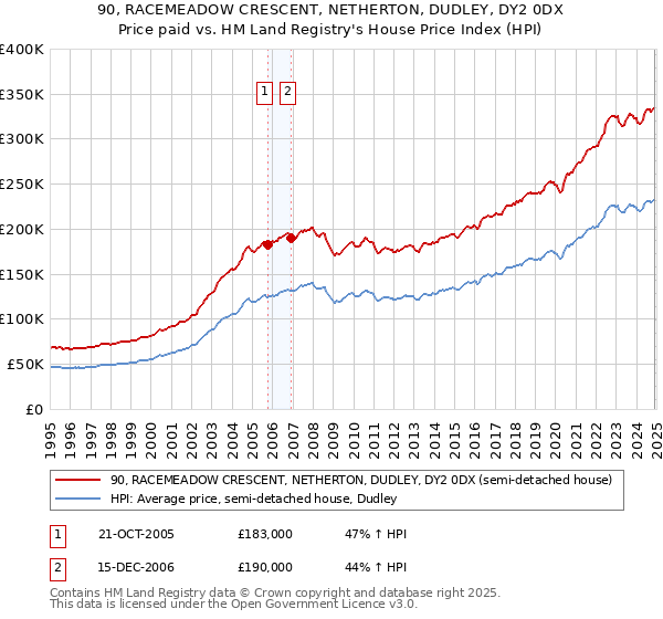 90, RACEMEADOW CRESCENT, NETHERTON, DUDLEY, DY2 0DX: Price paid vs HM Land Registry's House Price Index