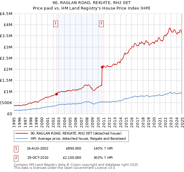 90, RAGLAN ROAD, REIGATE, RH2 0ET: Price paid vs HM Land Registry's House Price Index