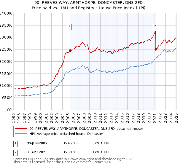 90, REEVES WAY, ARMTHORPE, DONCASTER, DN3 2FD: Price paid vs HM Land Registry's House Price Index