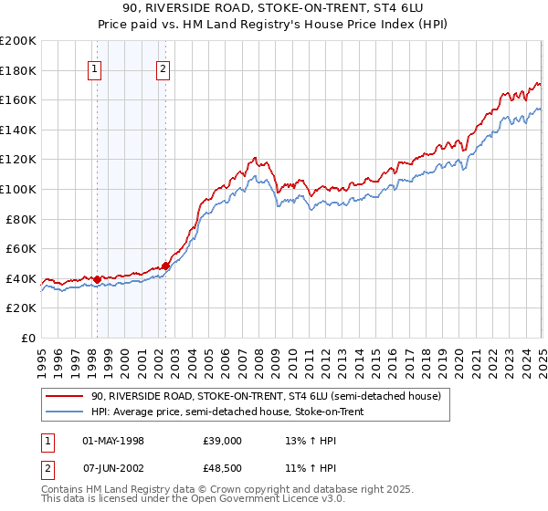 90, RIVERSIDE ROAD, STOKE-ON-TRENT, ST4 6LU: Price paid vs HM Land Registry's House Price Index