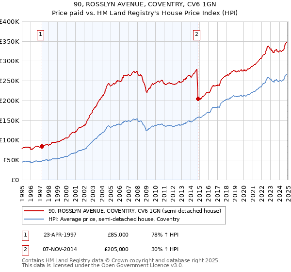 90, ROSSLYN AVENUE, COVENTRY, CV6 1GN: Price paid vs HM Land Registry's House Price Index