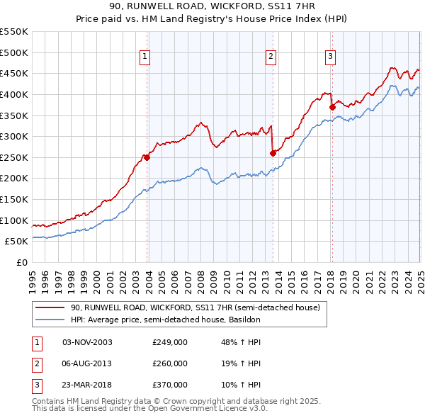 90, RUNWELL ROAD, WICKFORD, SS11 7HR: Price paid vs HM Land Registry's House Price Index