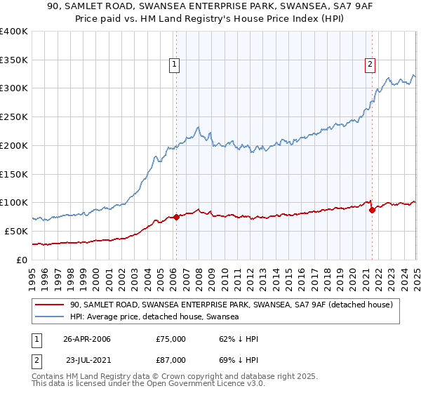 90, SAMLET ROAD, SWANSEA ENTERPRISE PARK, SWANSEA, SA7 9AF: Price paid vs HM Land Registry's House Price Index