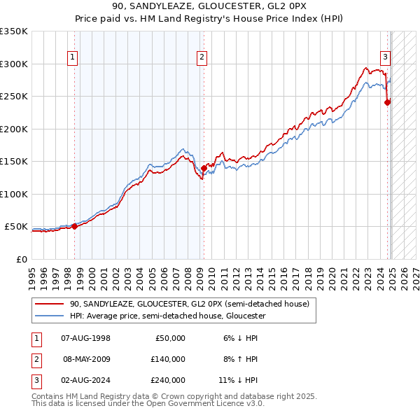 90, SANDYLEAZE, GLOUCESTER, GL2 0PX: Price paid vs HM Land Registry's House Price Index