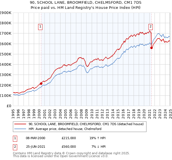 90, SCHOOL LANE, BROOMFIELD, CHELMSFORD, CM1 7DS: Price paid vs HM Land Registry's House Price Index