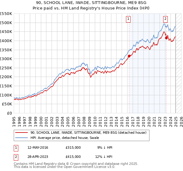 90, SCHOOL LANE, IWADE, SITTINGBOURNE, ME9 8SG: Price paid vs HM Land Registry's House Price Index