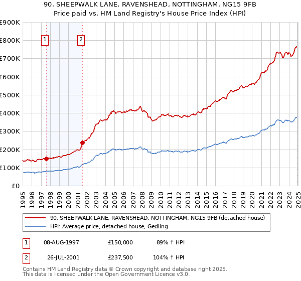 90, SHEEPWALK LANE, RAVENSHEAD, NOTTINGHAM, NG15 9FB: Price paid vs HM Land Registry's House Price Index