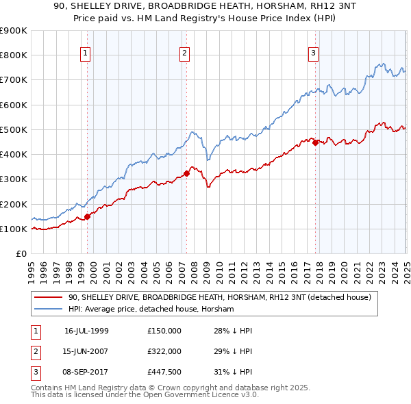 90, SHELLEY DRIVE, BROADBRIDGE HEATH, HORSHAM, RH12 3NT: Price paid vs HM Land Registry's House Price Index