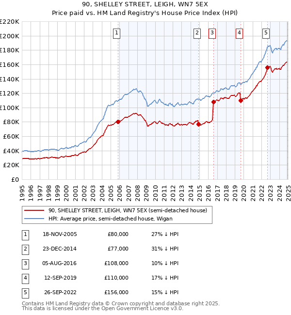90, SHELLEY STREET, LEIGH, WN7 5EX: Price paid vs HM Land Registry's House Price Index