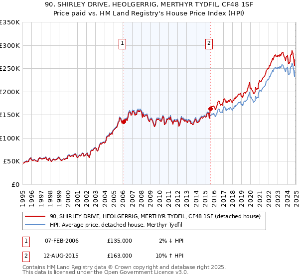 90, SHIRLEY DRIVE, HEOLGERRIG, MERTHYR TYDFIL, CF48 1SF: Price paid vs HM Land Registry's House Price Index