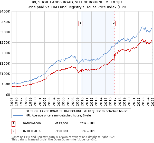 90, SHORTLANDS ROAD, SITTINGBOURNE, ME10 3JU: Price paid vs HM Land Registry's House Price Index