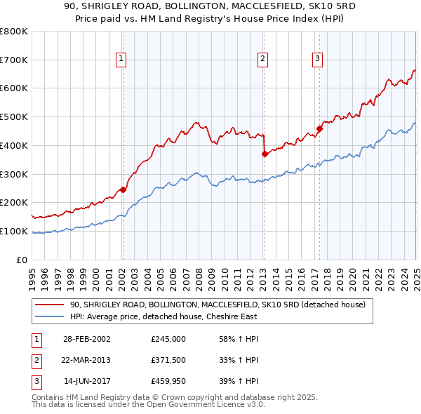 90, SHRIGLEY ROAD, BOLLINGTON, MACCLESFIELD, SK10 5RD: Price paid vs HM Land Registry's House Price Index