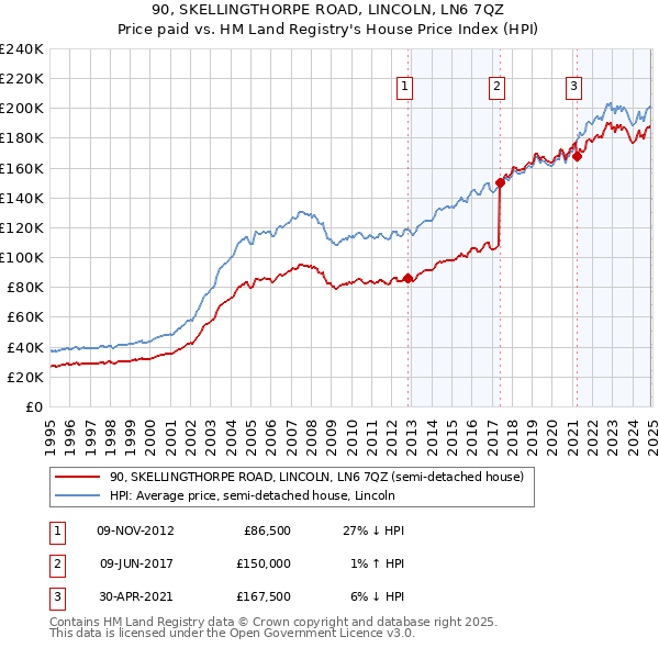 90, SKELLINGTHORPE ROAD, LINCOLN, LN6 7QZ: Price paid vs HM Land Registry's House Price Index