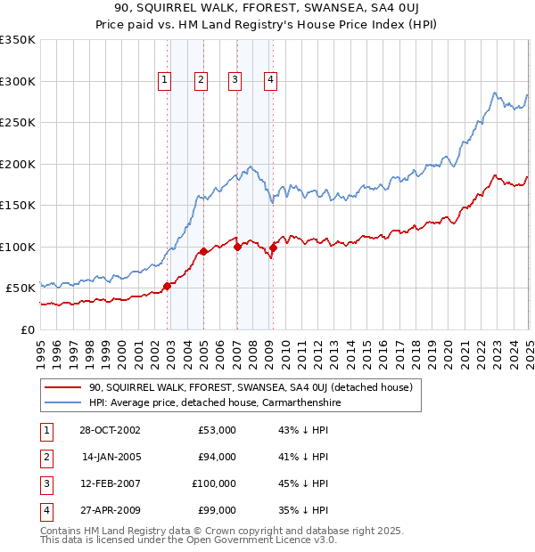 90, SQUIRREL WALK, FFOREST, SWANSEA, SA4 0UJ: Price paid vs HM Land Registry's House Price Index