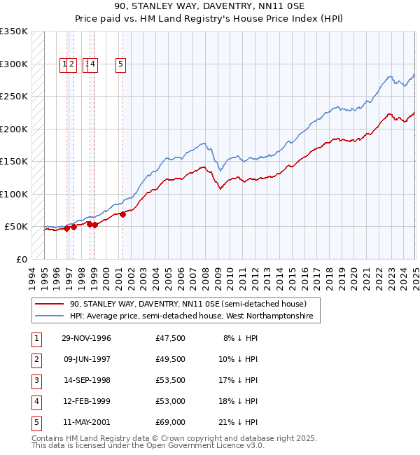 90, STANLEY WAY, DAVENTRY, NN11 0SE: Price paid vs HM Land Registry's House Price Index