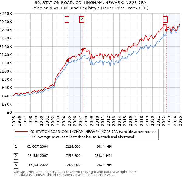 90, STATION ROAD, COLLINGHAM, NEWARK, NG23 7RA: Price paid vs HM Land Registry's House Price Index