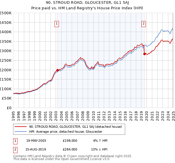 90, STROUD ROAD, GLOUCESTER, GL1 5AJ: Price paid vs HM Land Registry's House Price Index