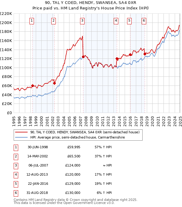 90, TAL Y COED, HENDY, SWANSEA, SA4 0XR: Price paid vs HM Land Registry's House Price Index