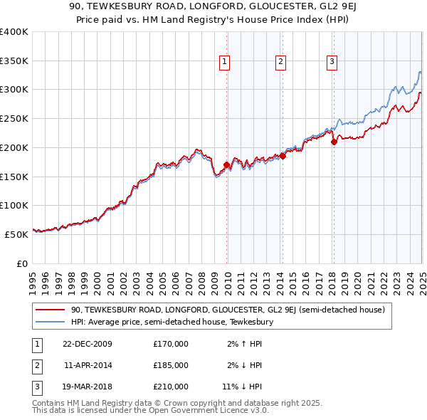 90, TEWKESBURY ROAD, LONGFORD, GLOUCESTER, GL2 9EJ: Price paid vs HM Land Registry's House Price Index