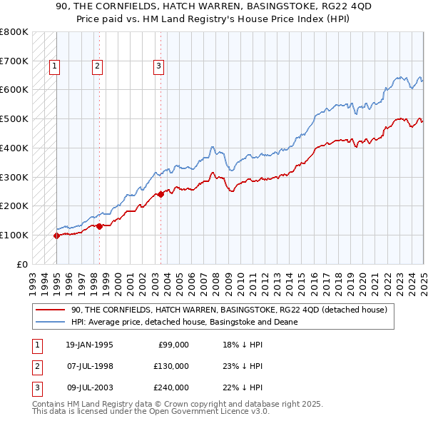 90, THE CORNFIELDS, HATCH WARREN, BASINGSTOKE, RG22 4QD: Price paid vs HM Land Registry's House Price Index