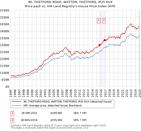 90, THETFORD ROAD, WATTON, THETFORD, IP25 6UX: Price paid vs HM Land Registry's House Price Index