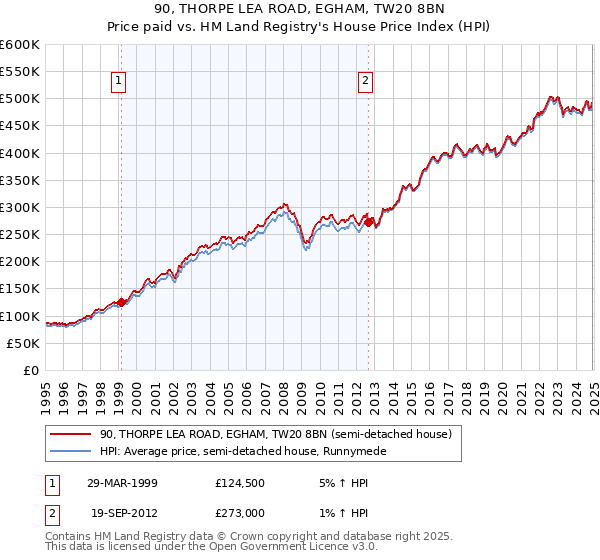 90, THORPE LEA ROAD, EGHAM, TW20 8BN: Price paid vs HM Land Registry's House Price Index