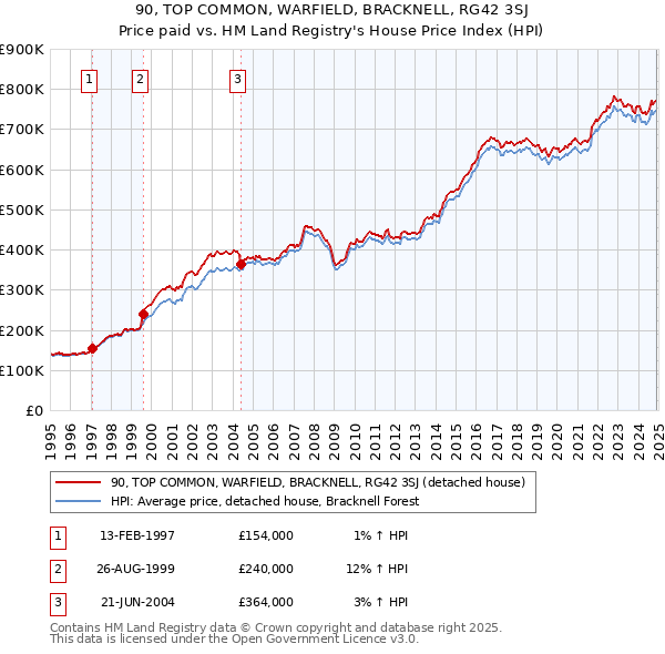 90, TOP COMMON, WARFIELD, BRACKNELL, RG42 3SJ: Price paid vs HM Land Registry's House Price Index