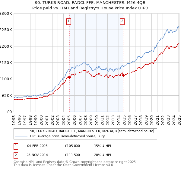 90, TURKS ROAD, RADCLIFFE, MANCHESTER, M26 4QB: Price paid vs HM Land Registry's House Price Index