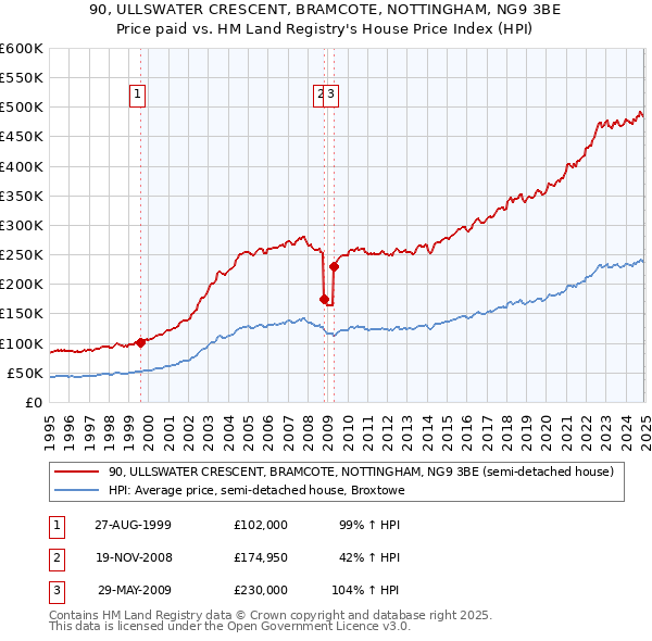 90, ULLSWATER CRESCENT, BRAMCOTE, NOTTINGHAM, NG9 3BE: Price paid vs HM Land Registry's House Price Index