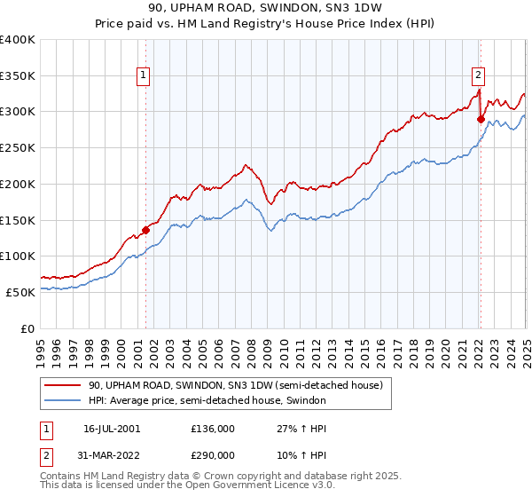 90, UPHAM ROAD, SWINDON, SN3 1DW: Price paid vs HM Land Registry's House Price Index