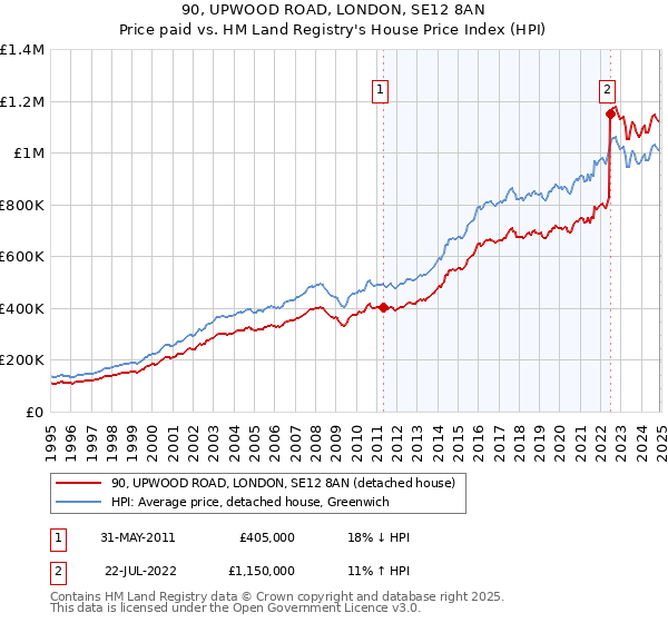 90, UPWOOD ROAD, LONDON, SE12 8AN: Price paid vs HM Land Registry's House Price Index
