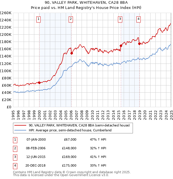 90, VALLEY PARK, WHITEHAVEN, CA28 8BA: Price paid vs HM Land Registry's House Price Index
