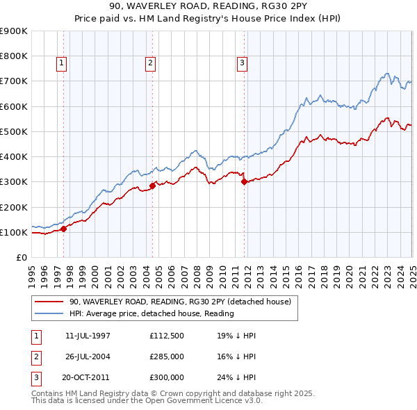 90, WAVERLEY ROAD, READING, RG30 2PY: Price paid vs HM Land Registry's House Price Index