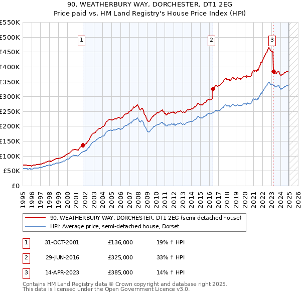 90, WEATHERBURY WAY, DORCHESTER, DT1 2EG: Price paid vs HM Land Registry's House Price Index
