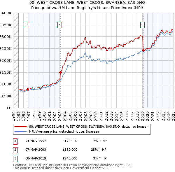 90, WEST CROSS LANE, WEST CROSS, SWANSEA, SA3 5NQ: Price paid vs HM Land Registry's House Price Index