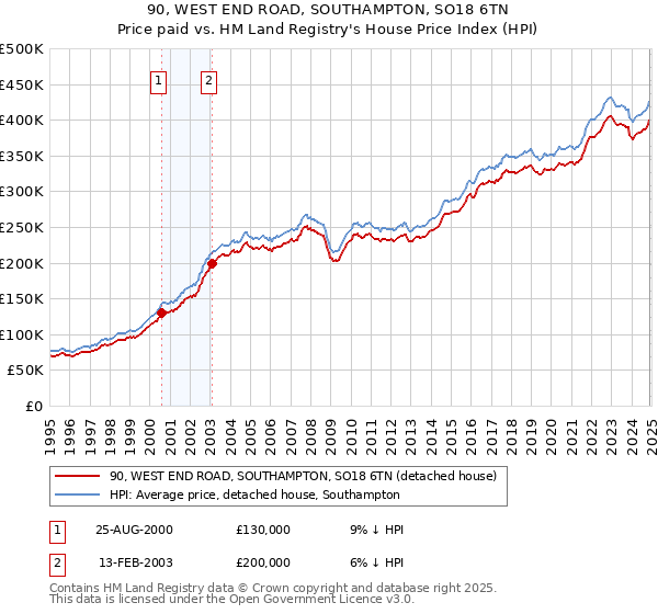 90, WEST END ROAD, SOUTHAMPTON, SO18 6TN: Price paid vs HM Land Registry's House Price Index
