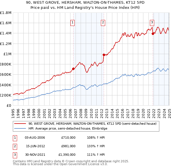 90, WEST GROVE, HERSHAM, WALTON-ON-THAMES, KT12 5PD: Price paid vs HM Land Registry's House Price Index