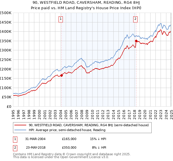 90, WESTFIELD ROAD, CAVERSHAM, READING, RG4 8HJ: Price paid vs HM Land Registry's House Price Index