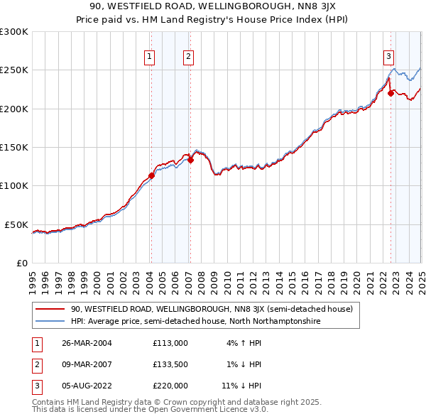 90, WESTFIELD ROAD, WELLINGBOROUGH, NN8 3JX: Price paid vs HM Land Registry's House Price Index