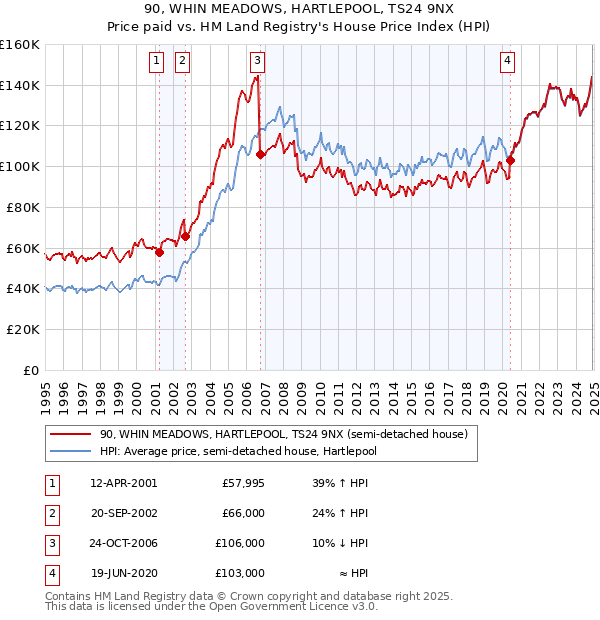 90, WHIN MEADOWS, HARTLEPOOL, TS24 9NX: Price paid vs HM Land Registry's House Price Index