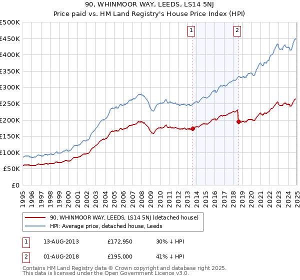 90, WHINMOOR WAY, LEEDS, LS14 5NJ: Price paid vs HM Land Registry's House Price Index