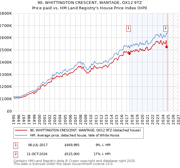 90, WHITTINGTON CRESCENT, WANTAGE, OX12 9TZ: Price paid vs HM Land Registry's House Price Index