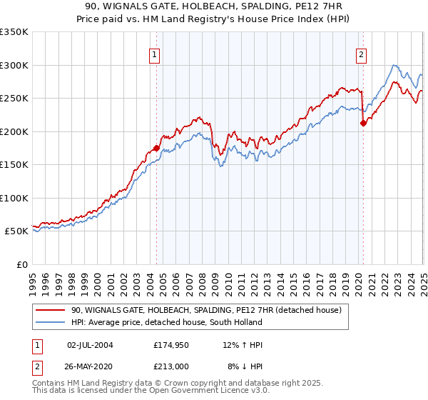 90, WIGNALS GATE, HOLBEACH, SPALDING, PE12 7HR: Price paid vs HM Land Registry's House Price Index