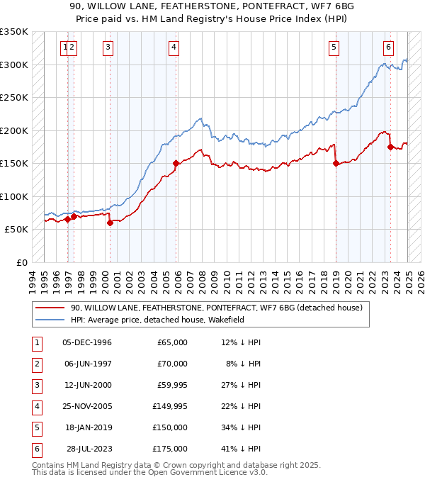 90, WILLOW LANE, FEATHERSTONE, PONTEFRACT, WF7 6BG: Price paid vs HM Land Registry's House Price Index