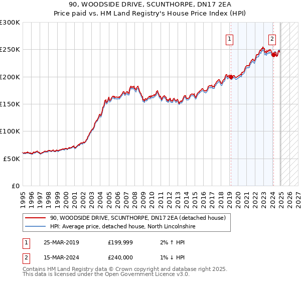 90, WOODSIDE DRIVE, SCUNTHORPE, DN17 2EA: Price paid vs HM Land Registry's House Price Index