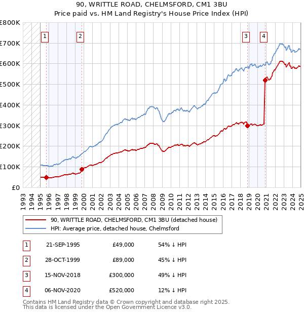 90, WRITTLE ROAD, CHELMSFORD, CM1 3BU: Price paid vs HM Land Registry's House Price Index