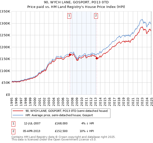 90, WYCH LANE, GOSPORT, PO13 0TD: Price paid vs HM Land Registry's House Price Index