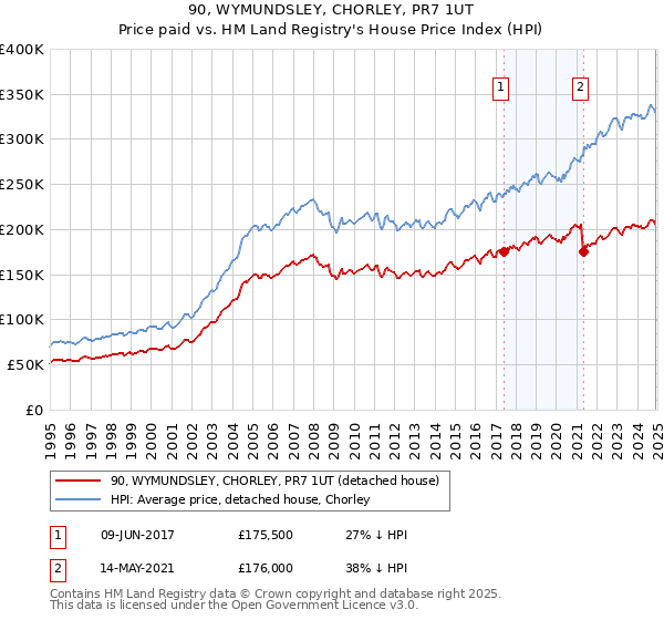 90, WYMUNDSLEY, CHORLEY, PR7 1UT: Price paid vs HM Land Registry's House Price Index