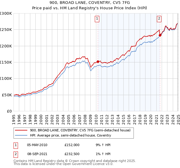 900, BROAD LANE, COVENTRY, CV5 7FG: Price paid vs HM Land Registry's House Price Index