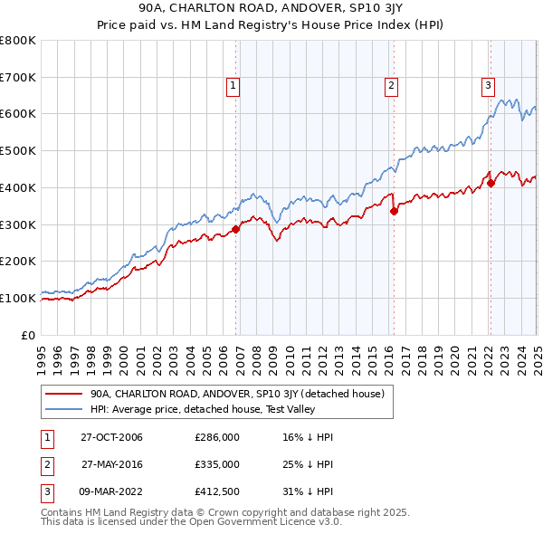 90A, CHARLTON ROAD, ANDOVER, SP10 3JY: Price paid vs HM Land Registry's House Price Index